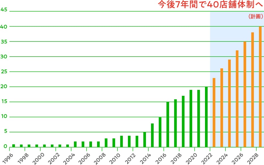 今後7年間で40店舗体制へ